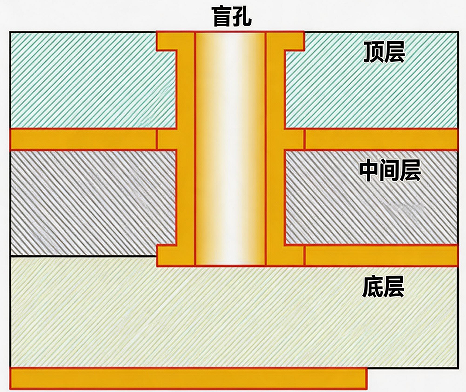 2.盲孔.png 2.盲孔.png